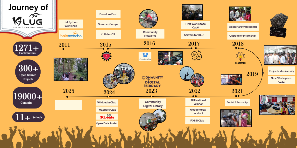 Journey of KLGLUG