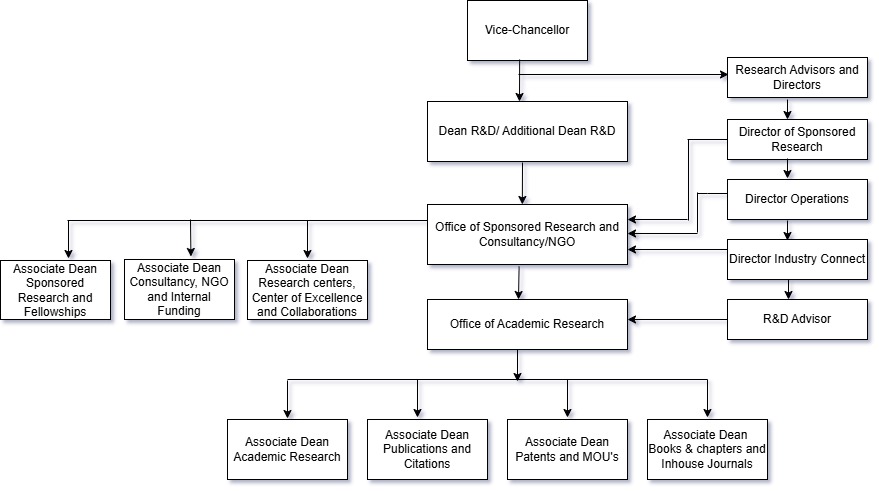 Organogram
