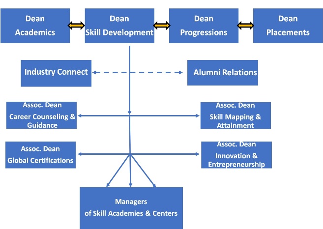 Skill Development